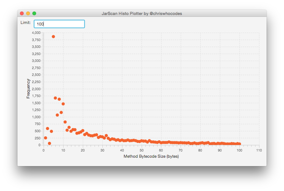 java.* packages bytecode size histogram up to 100 bytes