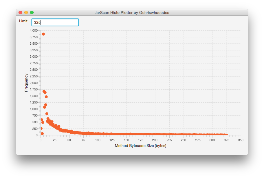 java.* packages bytecode size histogram up to 325 bytes